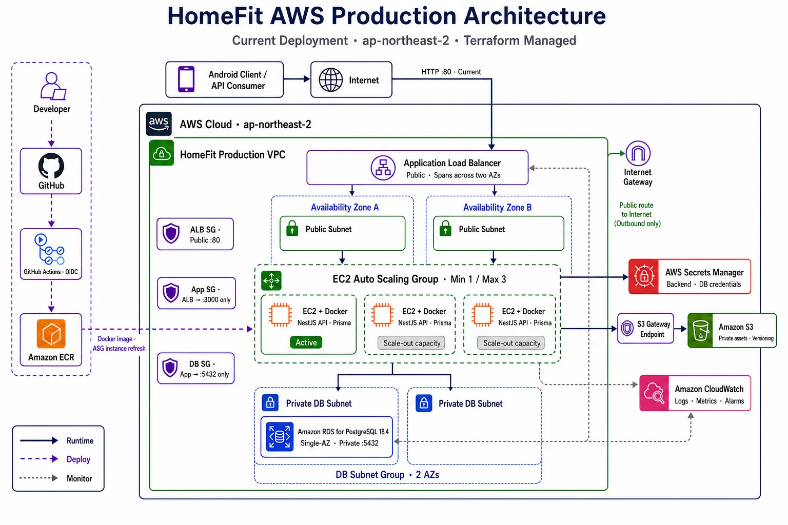 ALB, EC2 Auto Scaling, RDS, ECR, S3, Secrets Manager, CloudWatch와 GitHub Actions OIDC로 구성한 HomeFit AWS 아키텍처