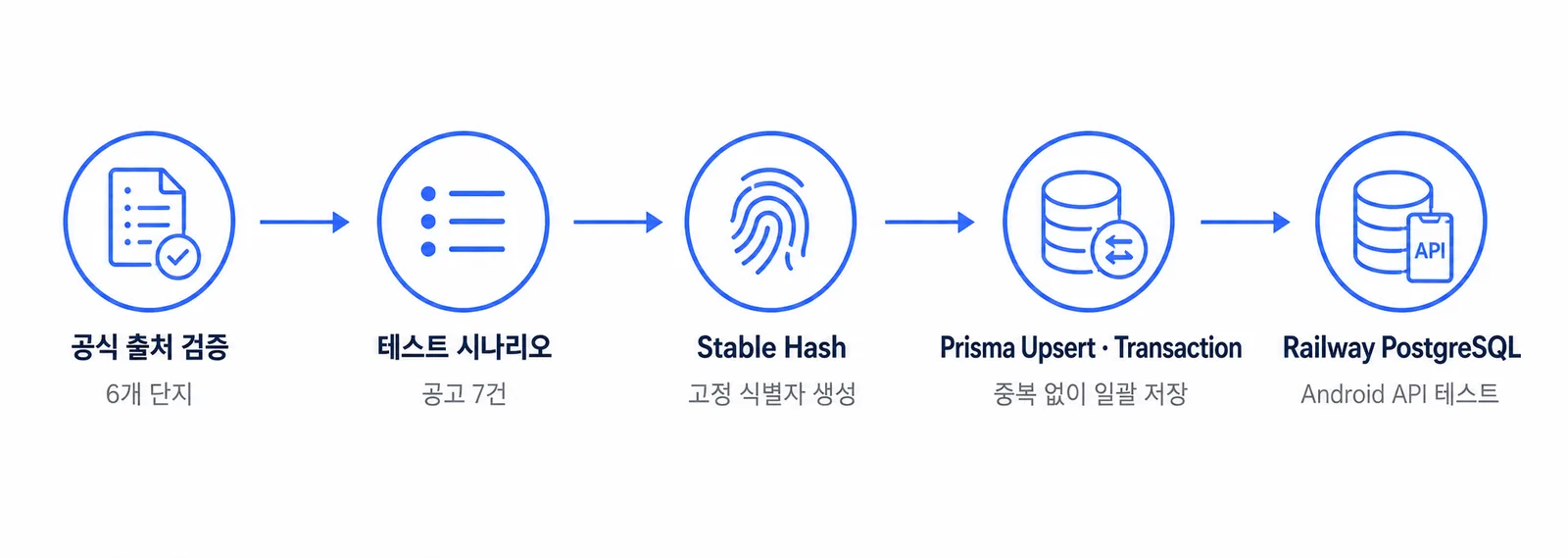 공식 출처 검증부터 Stable Hash, Prisma Upsert, 관계 데이터 트랜잭션 저장으로 이어지는 HomeFit 공고 데이터 흐름