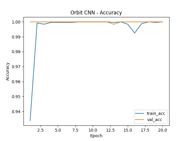 RealGain Orbit CNN 학습 정확도 그래프