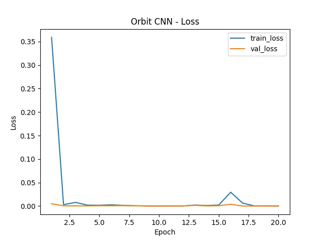 RealGain Orbit CNN 학습 손실 그래프